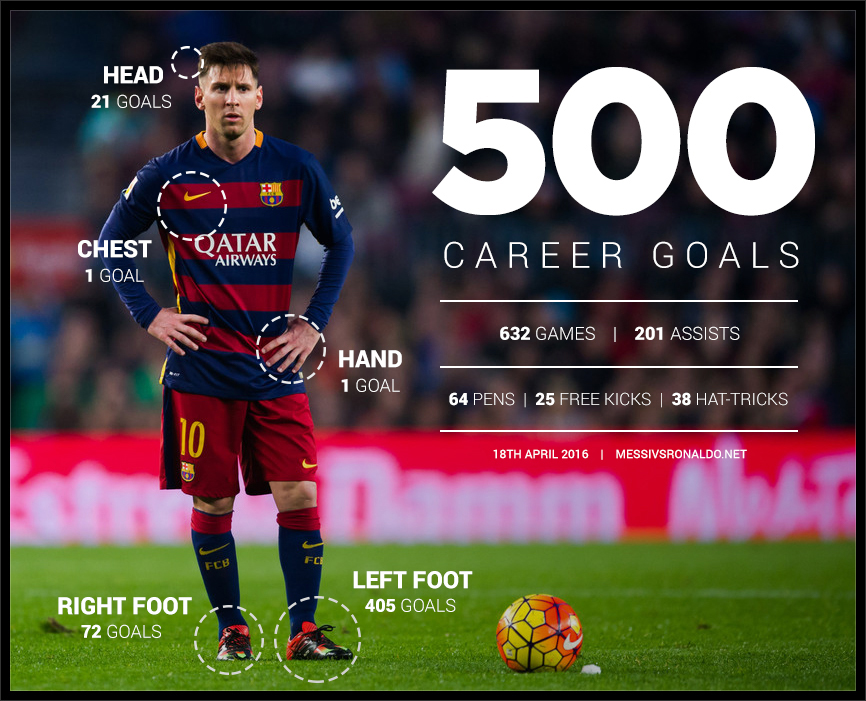 How Lionel Messi 10 "The Goat" Scored 500 Goals